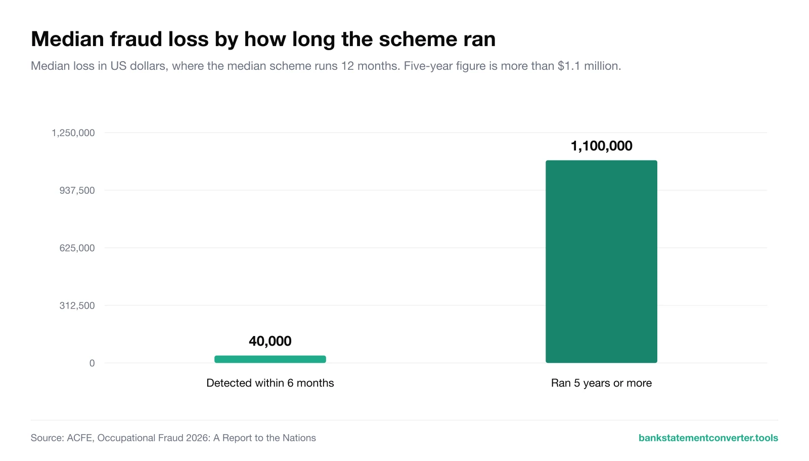 Median fraud loss by detection time: $40,000 when caught within six months against more than $1.1 million past five years