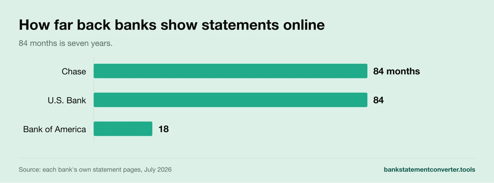 Bar chart of how far back you can download bank statements online: Chase 84 months, U.S. Bank 84, Bank of America 18