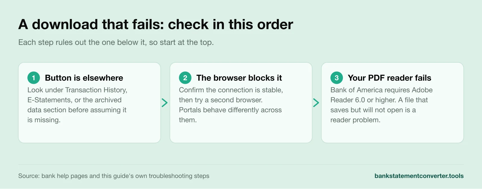 Check a failed bank statement download in this order: the button is elsewhere, the browser blocks it, then your PDF reader fails