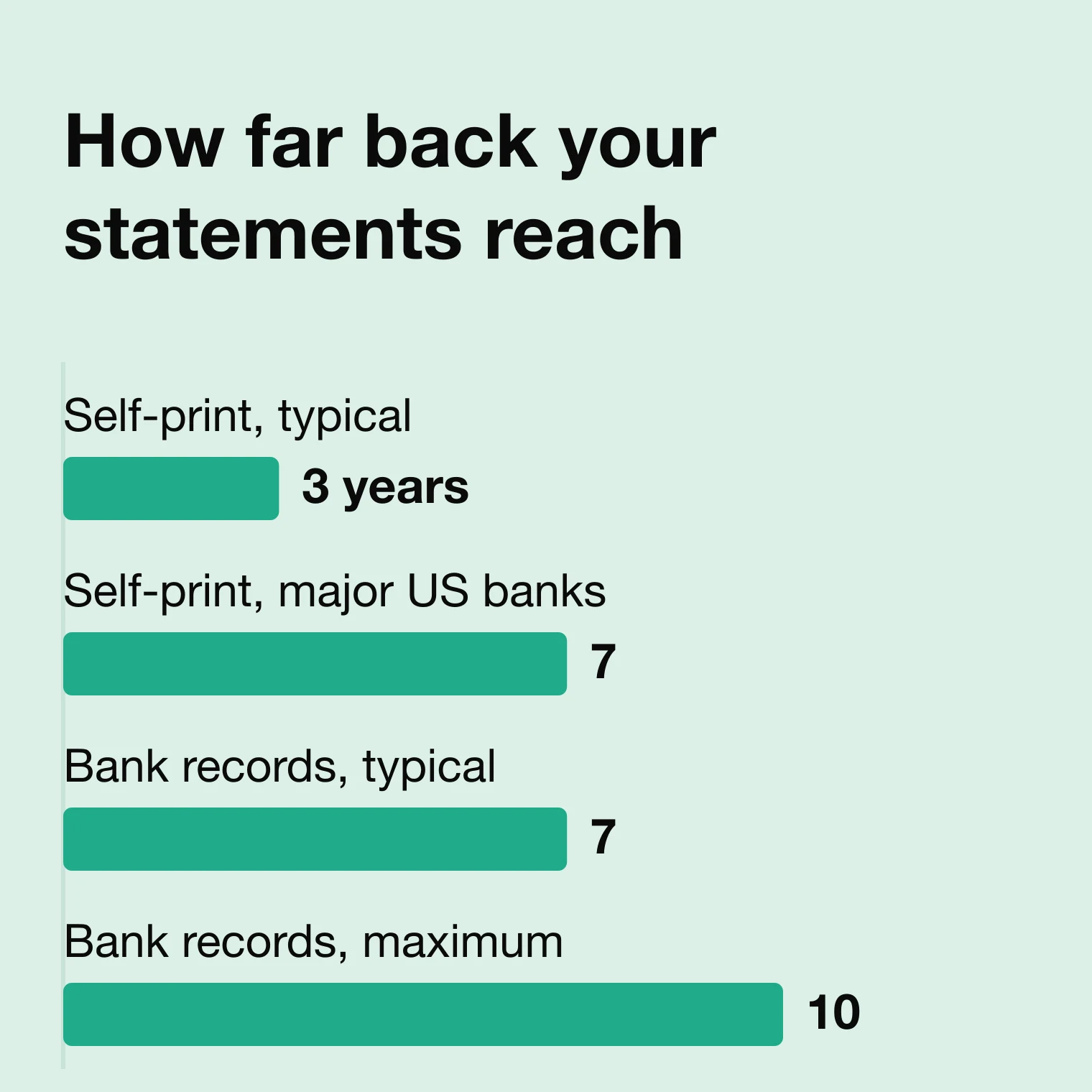 Bar chart: you can print a bank statement yourself going back 3 to 7 years, while banks keep records 7 to 10 years.