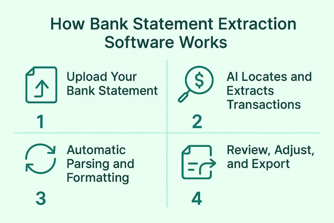 How Bank Statement Extraction Software Works