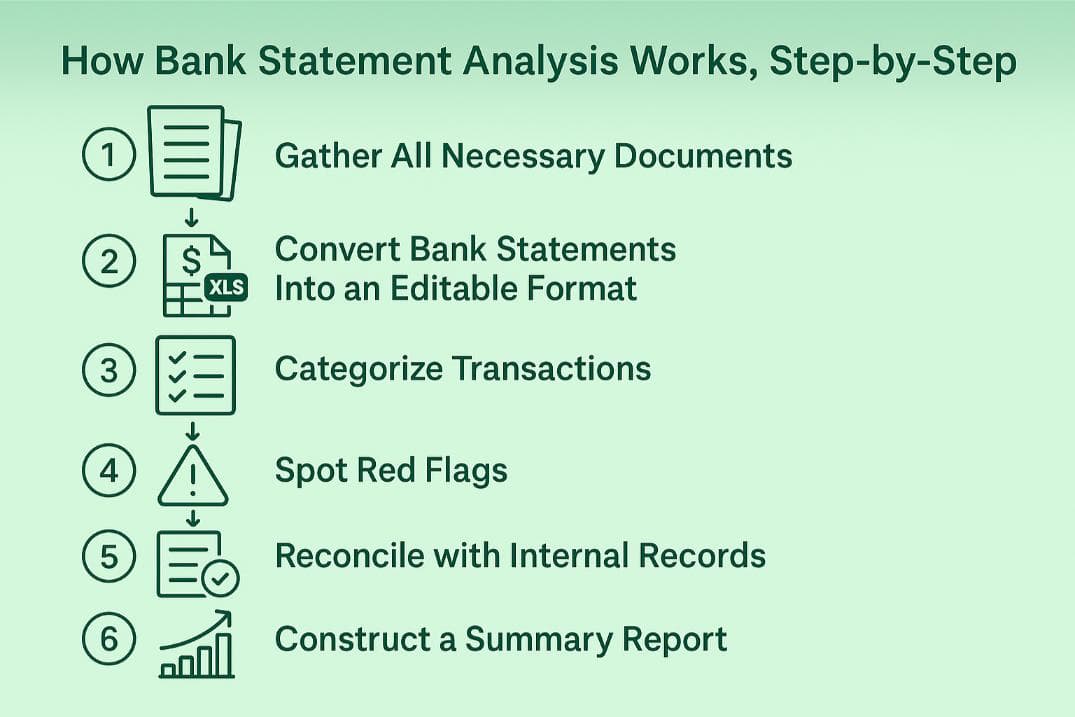 How Bank Statement Analysis Works