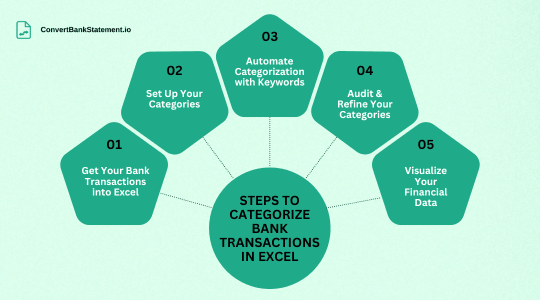 Steps to categorize bank transactions in Excel