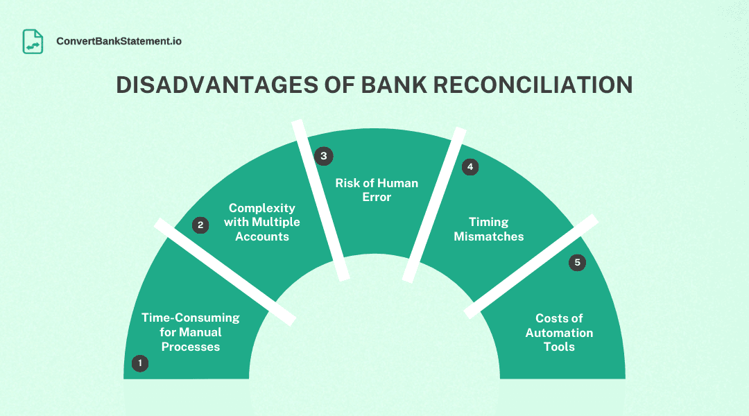 Disadvantages of bank reconciliation